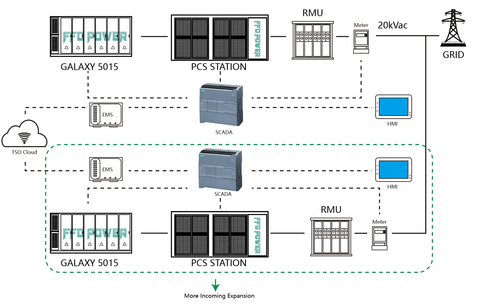 Diagram obsežnega sistema za shranjevanje energije z baterijskimi enotami Galaxy 5015, PCS postajo in SCADA sistemom, povezanim z 20kVac omrežjem.